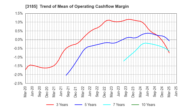 3185 DREAM VISION CO.,LTD.: Trend of Mean of Operating Cashflow Margin