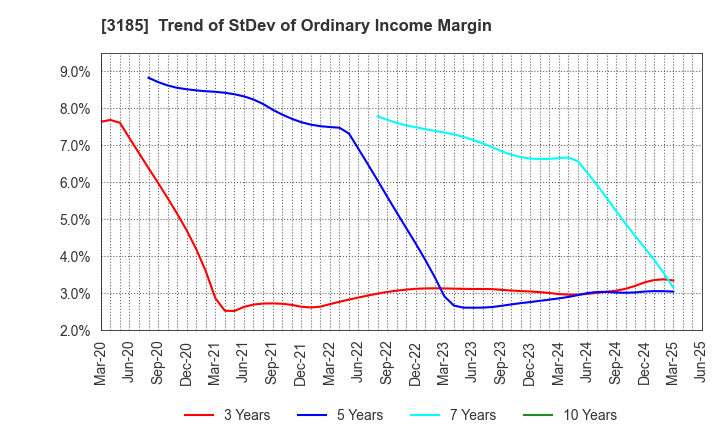 3185 DREAM VISION CO.,LTD.: Trend of StDev of Ordinary Income Margin