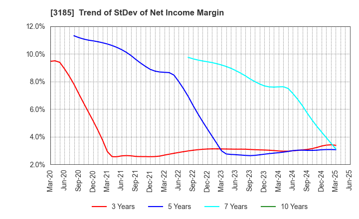 3185 DREAM VISION CO.,LTD.: Trend of StDev of Net Income Margin