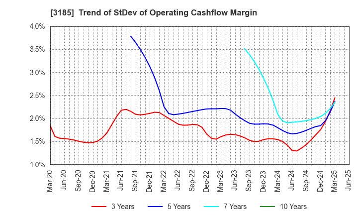 3185 DREAM VISION CO.,LTD.: Trend of StDev of Operating Cashflow Margin