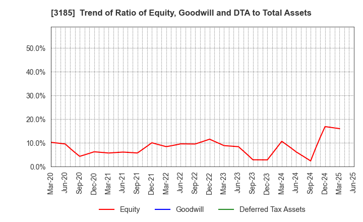 3185 DREAM VISION CO.,LTD.: Trend of Ratio of Equity, Goodwill and DTA to Total Assets