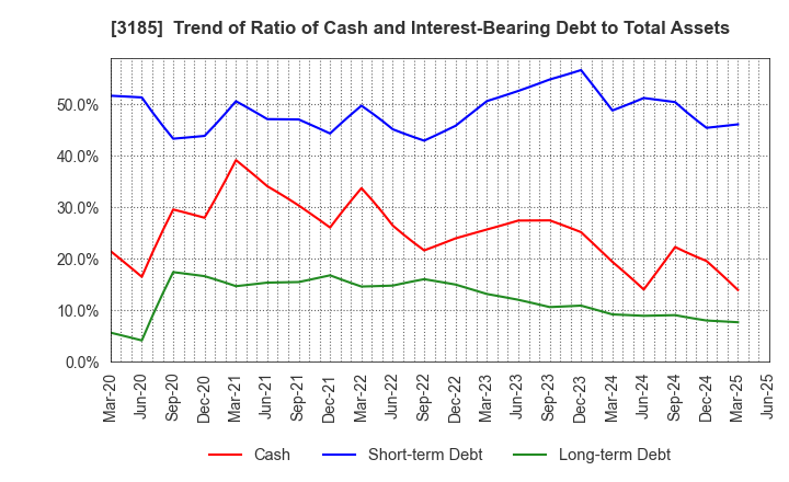 3185 DREAM VISION CO.,LTD.: Trend of Ratio of Cash and Interest-Bearing Debt to Total Assets