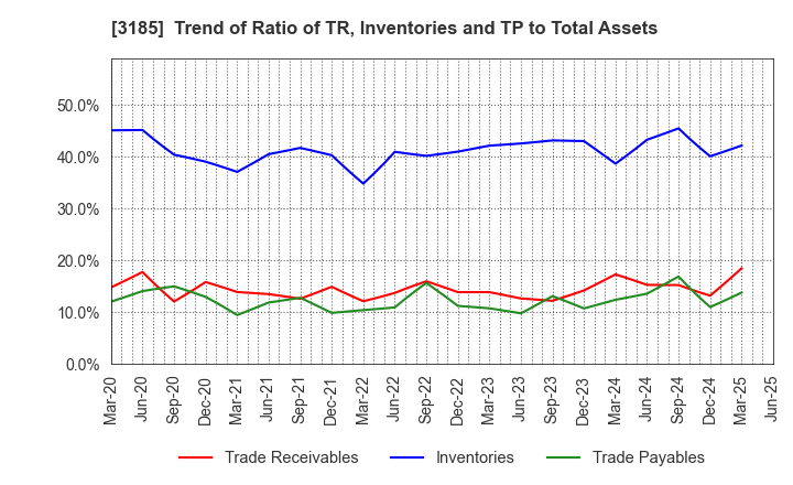 3185 DREAM VISION CO.,LTD.: Trend of Ratio of TR, Inventories and TP to Total Assets