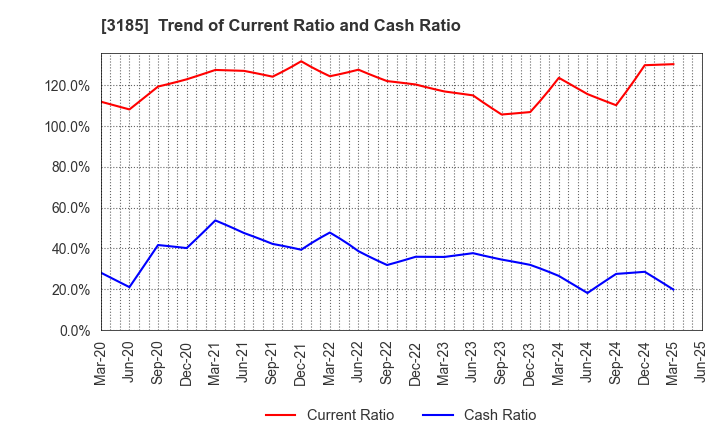 3185 DREAM VISION CO.,LTD.: Trend of Current Ratio and Cash Ratio