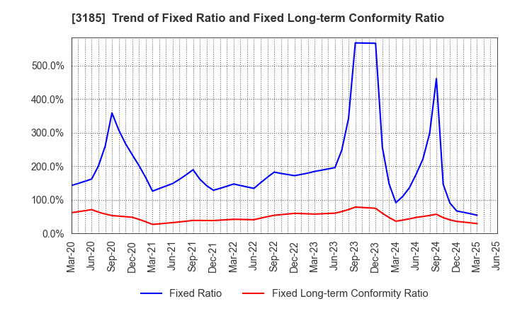 3185 DREAM VISION CO.,LTD.: Trend of Fixed Ratio and Fixed Long-term Conformity Ratio