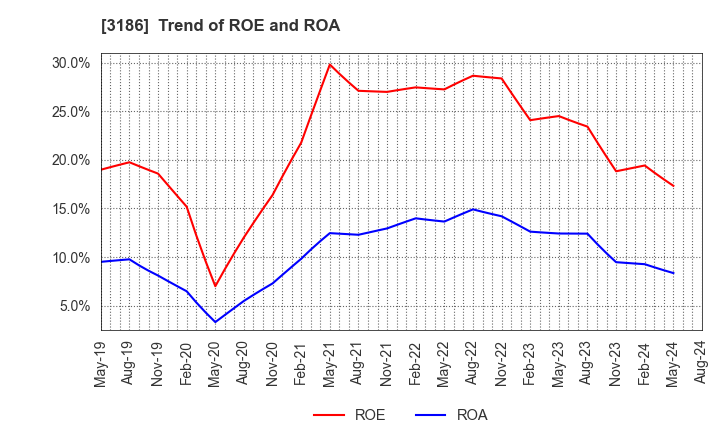 3186 NEXTAGE Co.,Ltd.: Trend of ROE and ROA