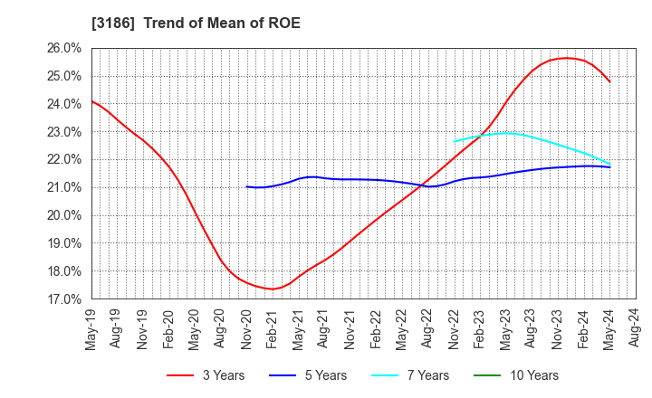 3186 NEXTAGE Co.,Ltd.: Trend of Mean of ROE