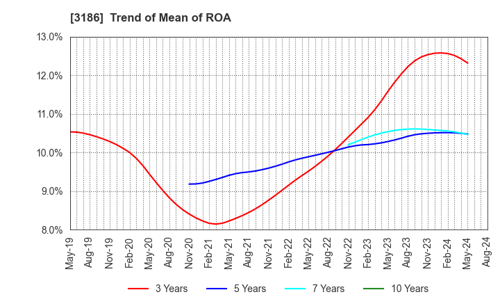 3186 NEXTAGE Co.,Ltd.: Trend of Mean of ROA