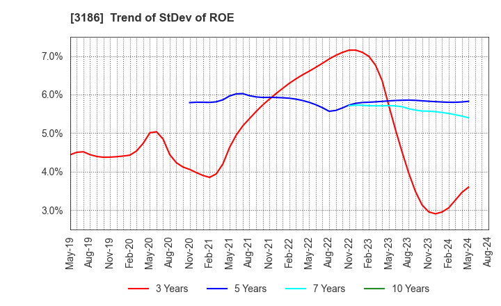3186 NEXTAGE Co.,Ltd.: Trend of StDev of ROE