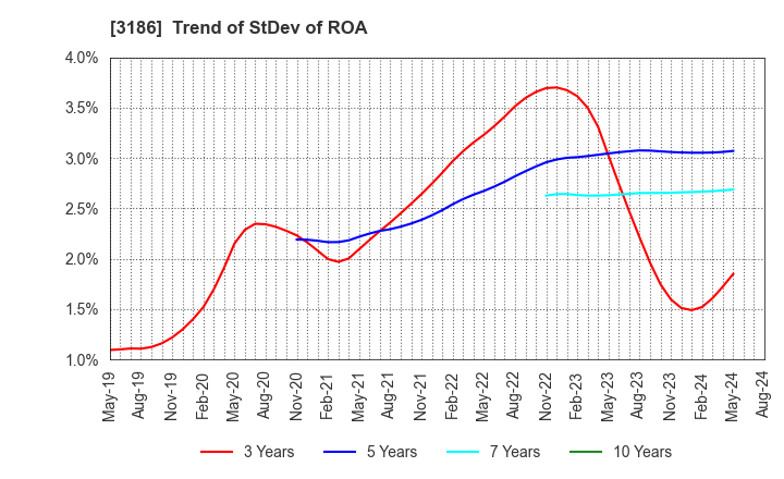 3186 NEXTAGE Co.,Ltd.: Trend of StDev of ROA