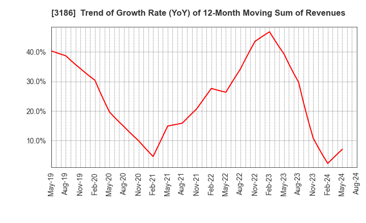 3186 NEXTAGE Co.,Ltd.: Trend of Growth Rate (YoY) of 12-Month Moving Sum of Revenues