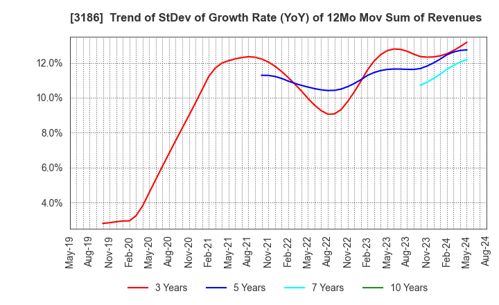 3186 NEXTAGE Co.,Ltd.: Trend of StDev of Growth Rate (YoY) of 12Mo Mov Sum of Revenues