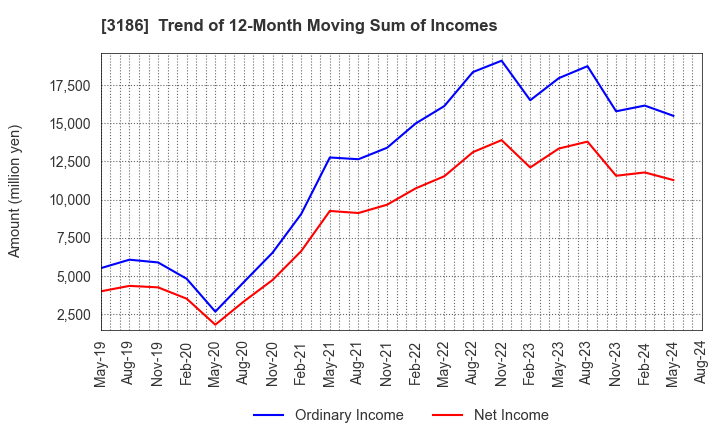 3186 NEXTAGE Co.,Ltd.: Trend of 12-Month Moving Sum of Incomes