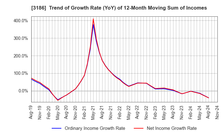 3186 NEXTAGE Co.,Ltd.: Trend of Growth Rate (YoY) of 12-Month Moving Sum of Incomes