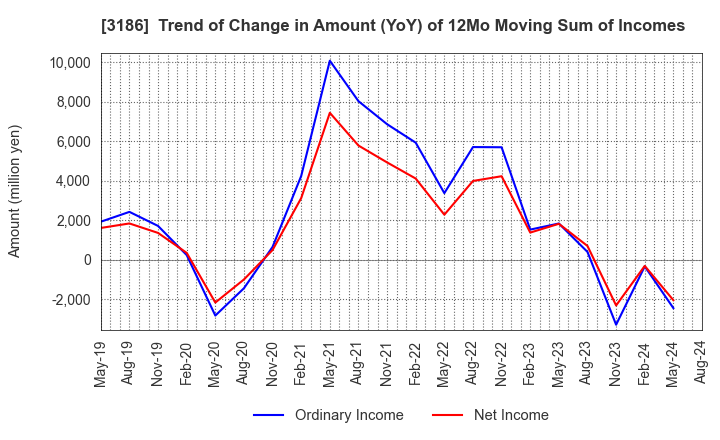 3186 NEXTAGE Co.,Ltd.: Trend of Change in Amount (YoY) of 12Mo Moving Sum of Incomes