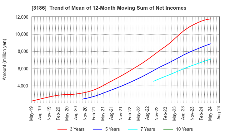 3186 NEXTAGE Co.,Ltd.: Trend of Mean of 12-Month Moving Sum of Net Incomes