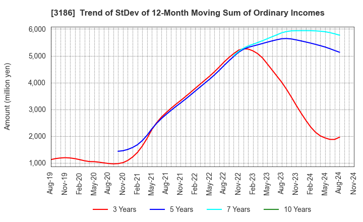 3186 NEXTAGE Co.,Ltd.: Trend of StDev of 12-Month Moving Sum of Ordinary Incomes