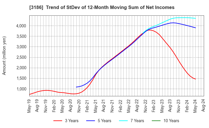 3186 NEXTAGE Co.,Ltd.: Trend of StDev of 12-Month Moving Sum of Net Incomes