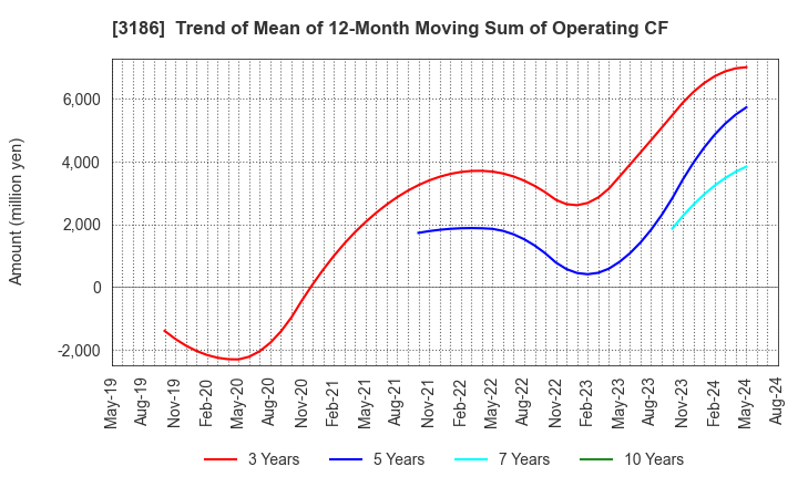 3186 NEXTAGE Co.,Ltd.: Trend of Mean of 12-Month Moving Sum of Operating CF