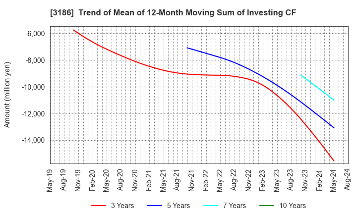 3186 NEXTAGE Co.,Ltd.: Trend of Mean of 12-Month Moving Sum of Investing CF