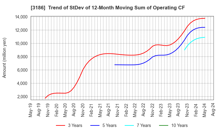 3186 NEXTAGE Co.,Ltd.: Trend of StDev of 12-Month Moving Sum of Operating CF