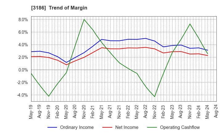 3186 NEXTAGE Co.,Ltd.: Trend of Margin