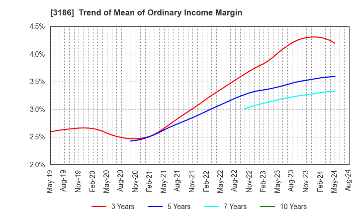 3186 NEXTAGE Co.,Ltd.: Trend of Mean of Ordinary Income Margin