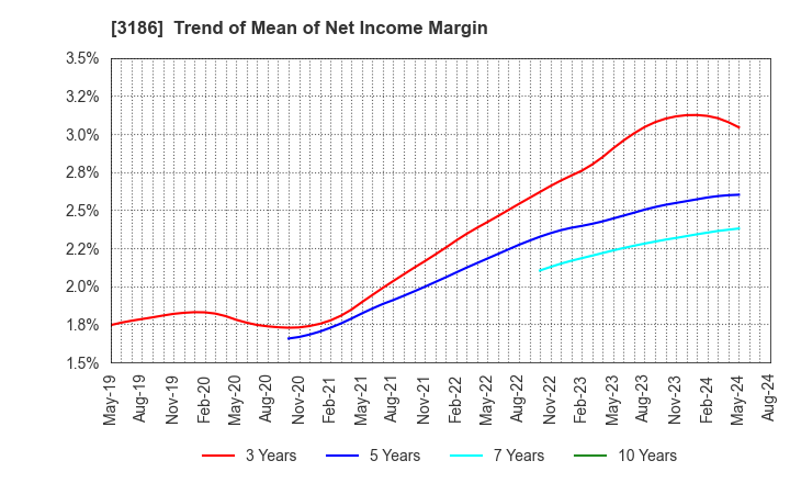 3186 NEXTAGE Co.,Ltd.: Trend of Mean of Net Income Margin