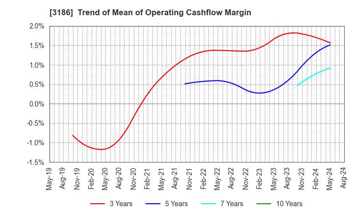 3186 NEXTAGE Co.,Ltd.: Trend of Mean of Operating Cashflow Margin