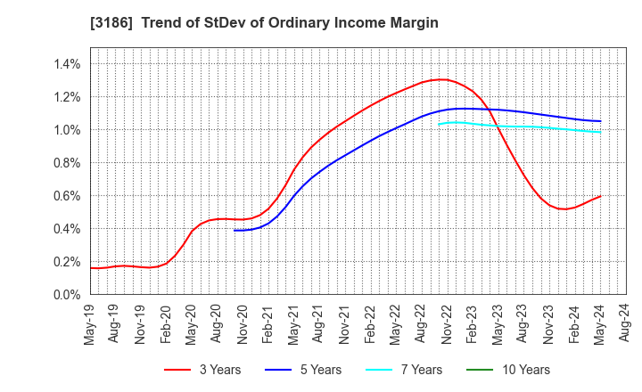 3186 NEXTAGE Co.,Ltd.: Trend of StDev of Ordinary Income Margin