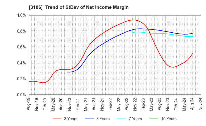 3186 NEXTAGE Co.,Ltd.: Trend of StDev of Net Income Margin