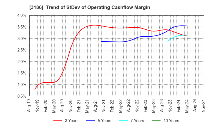 3186 NEXTAGE Co.,Ltd.: Trend of StDev of Operating Cashflow Margin