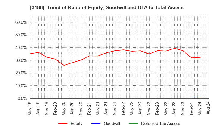 3186 NEXTAGE Co.,Ltd.: Trend of Ratio of Equity, Goodwill and DTA to Total Assets