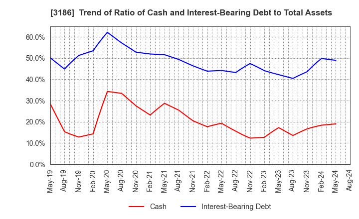 3186 NEXTAGE Co.,Ltd.: Trend of Ratio of Cash and Interest-Bearing Debt to Total Assets