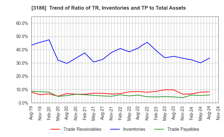 3186 NEXTAGE Co.,Ltd.: Trend of Ratio of TR, Inventories and TP to Total Assets