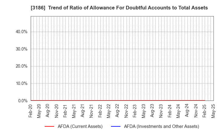 3186 NEXTAGE Co.,Ltd.: Trend of Ratio of Allowance For Doubtful Accounts to Total Assets