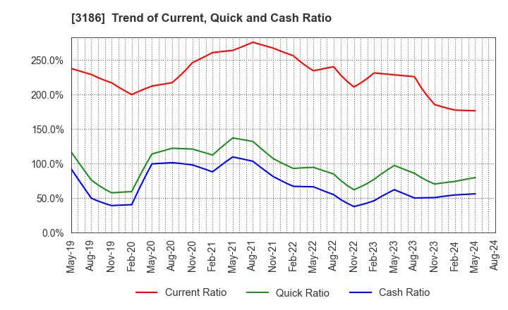 3186 NEXTAGE Co.,Ltd.: Trend of Current, Quick and Cash Ratio