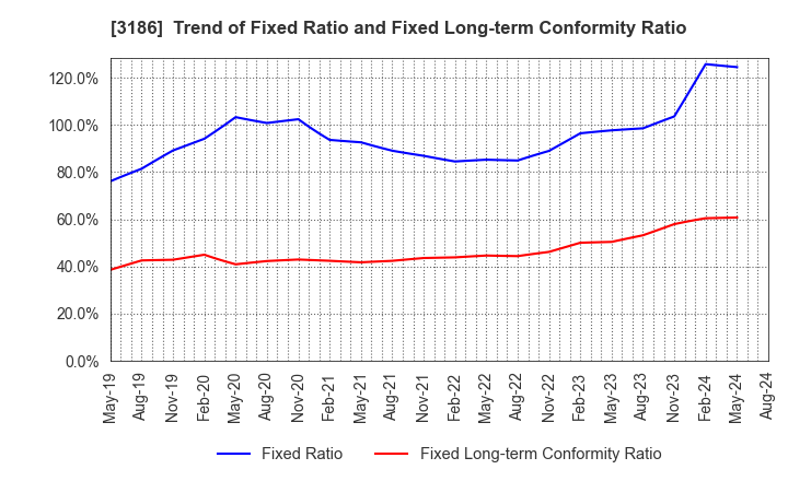 3186 NEXTAGE Co.,Ltd.: Trend of Fixed Ratio and Fixed Long-term Conformity Ratio