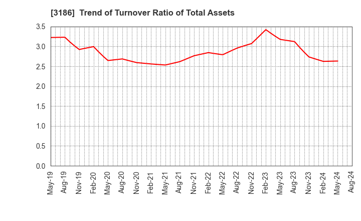 3186 NEXTAGE Co.,Ltd.: Trend of Turnover Ratio of Total Assets