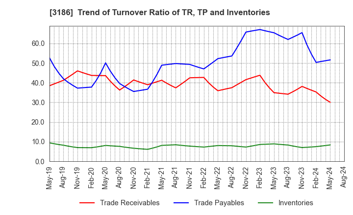 3186 NEXTAGE Co.,Ltd.: Trend of Turnover Ratio of TR, TP and Inventories