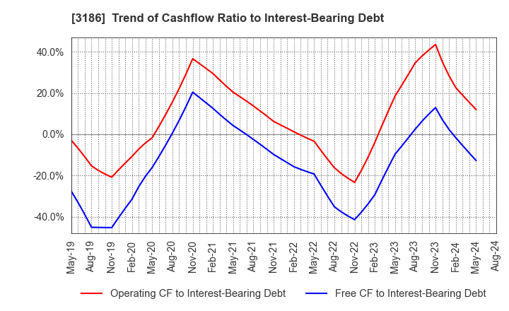 3186 NEXTAGE Co.,Ltd.: Trend of Cashflow Ratio to Interest-Bearing Debt