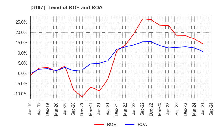 3187 sanwacompany ltd.: Trend of ROE and ROA