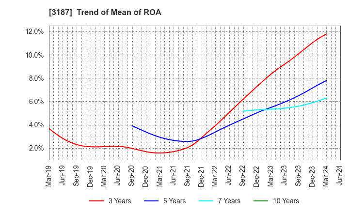 3187 sanwacompany ltd.: Trend of Mean of ROA