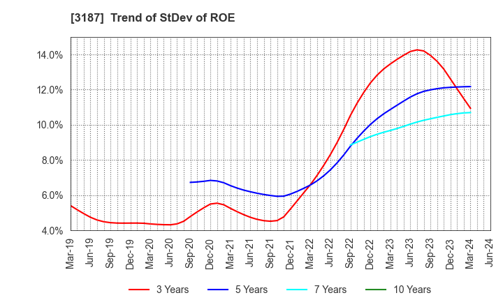 3187 sanwacompany ltd.: Trend of StDev of ROE