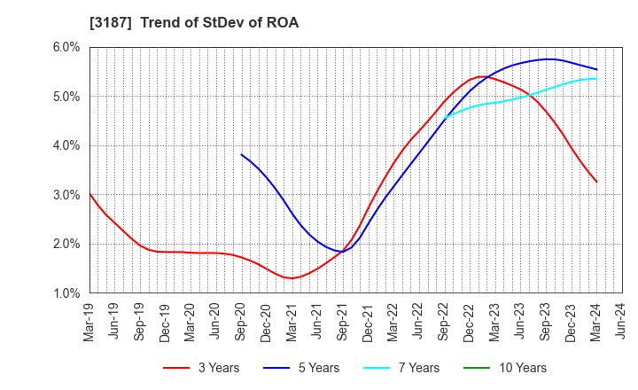 3187 sanwacompany ltd.: Trend of StDev of ROA
