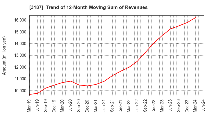 3187 sanwacompany ltd.: Trend of 12-Month Moving Sum of Revenues