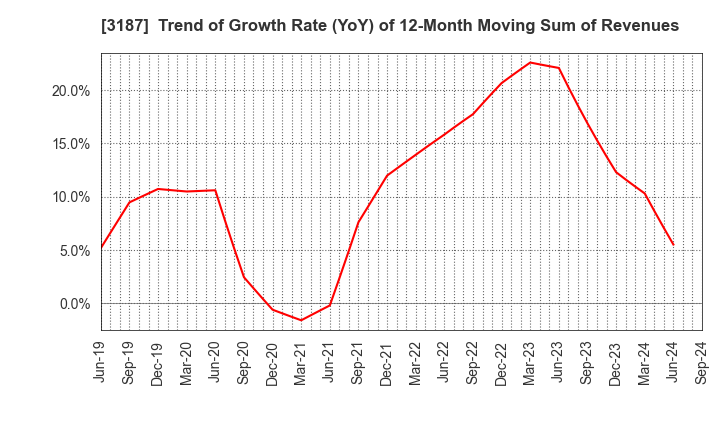 3187 sanwacompany ltd.: Trend of Growth Rate (YoY) of 12-Month Moving Sum of Revenues