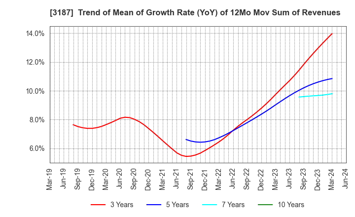 3187 sanwacompany ltd.: Trend of Mean of Growth Rate (YoY) of 12Mo Mov Sum of Revenues