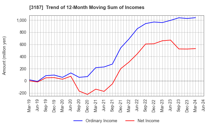 3187 sanwacompany ltd.: Trend of 12-Month Moving Sum of Incomes