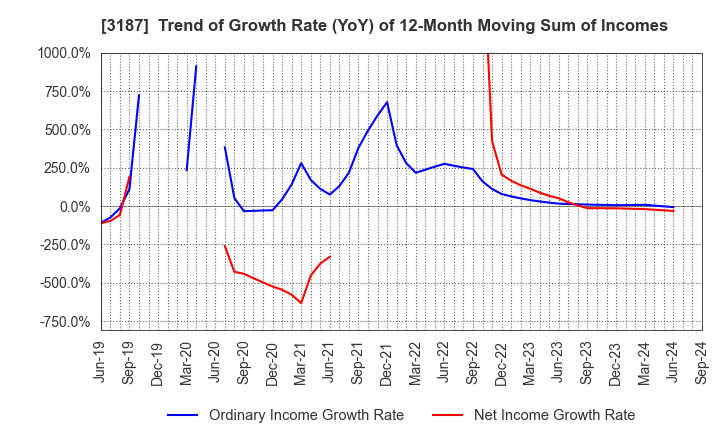 3187 sanwacompany ltd.: Trend of Growth Rate (YoY) of 12-Month Moving Sum of Incomes